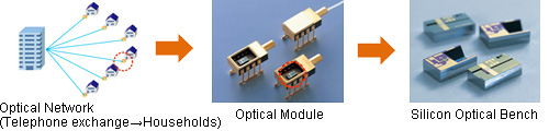 Optical Network (Telephone exchange→Households), Optical Module, Silicon Optical Bench