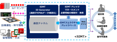 構造化情報一元管理技術（SIMT）