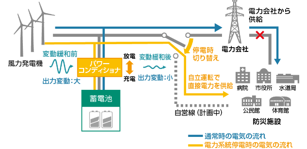 図：防災対応型風力発電システム