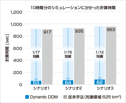 図：シナリオごとの計算時間