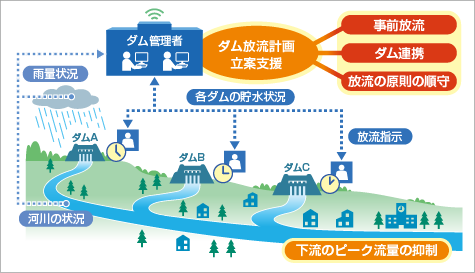 図：ダム放流計画立案支援のイメージ