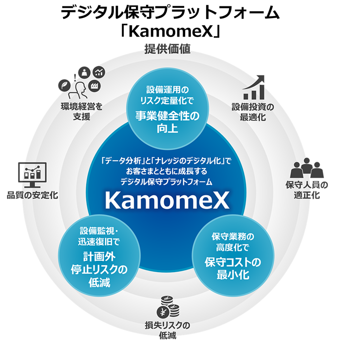 図：デジタル保守プラットフォーム「KamomeX」