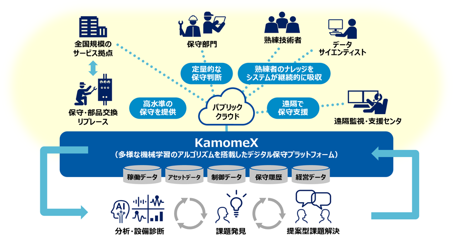 図：デジタル保守プラットフォーム「KamomeX」サービス構成