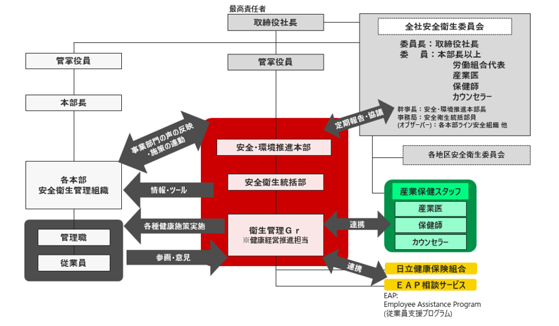 推進体制
