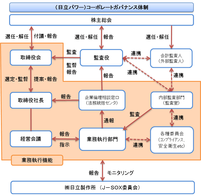 コーポレートガバナンス体制