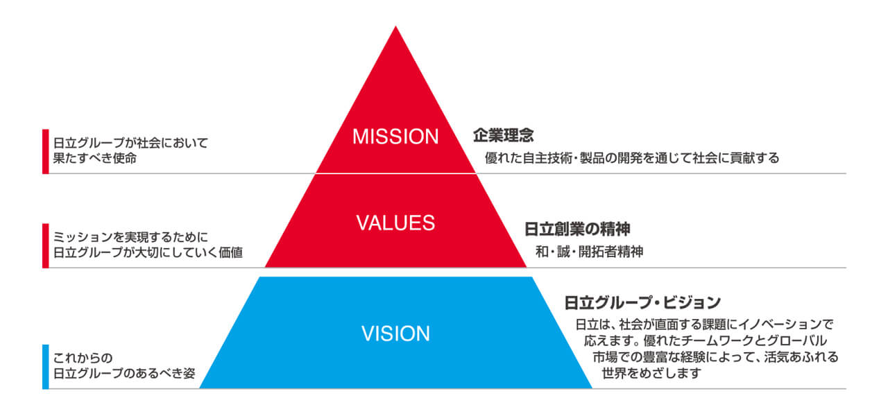 日立グループ・アイデンティティ