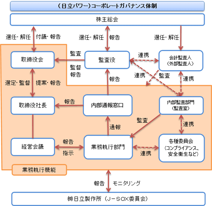 コーポレートガバナンス体制