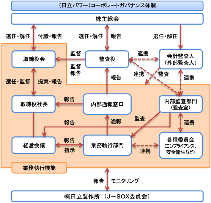 コーポレートガバナンス体制