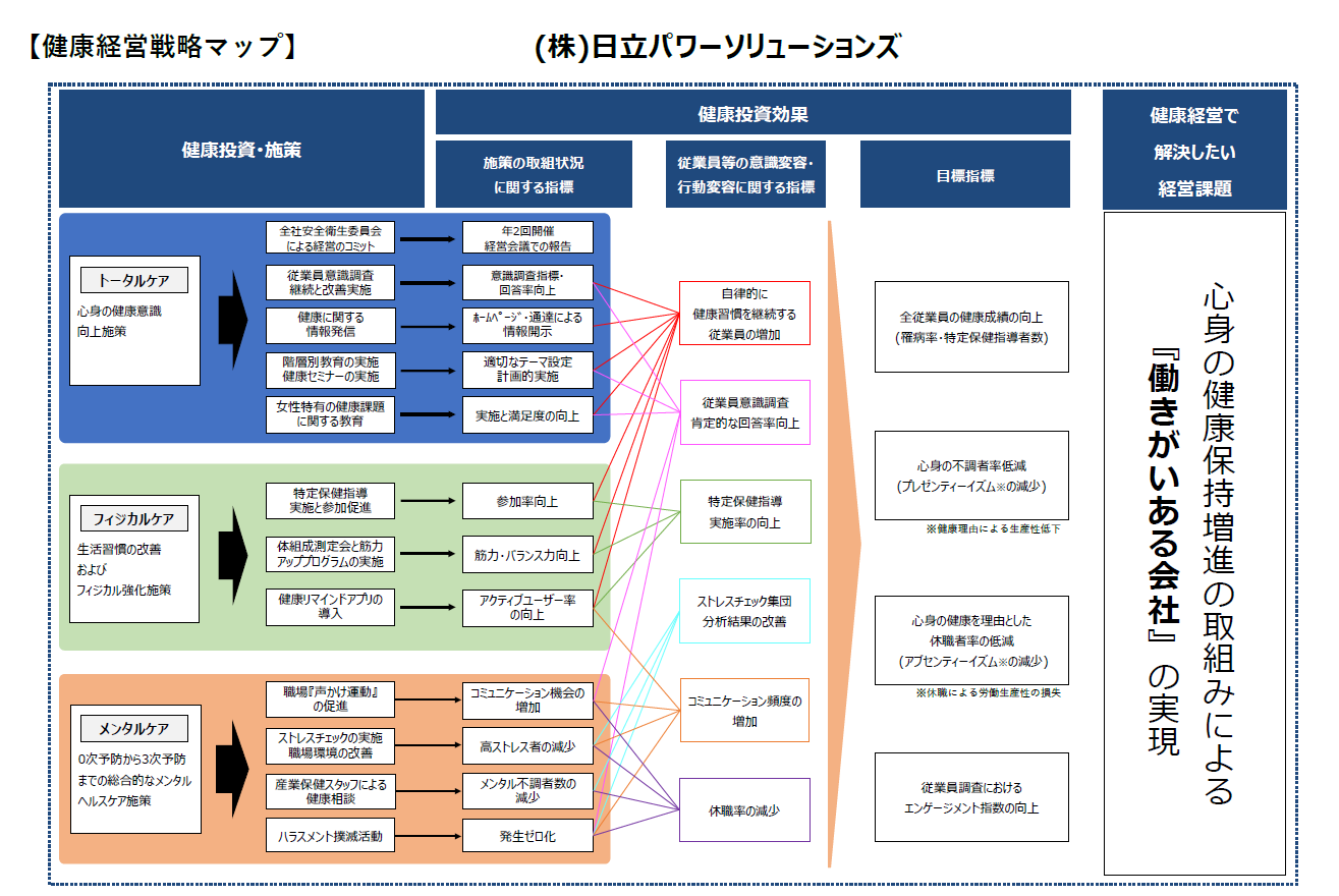 健康経営戦略マップ