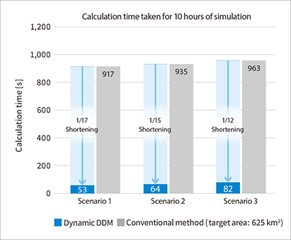 Calculation time per scenario