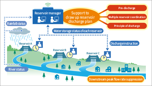 Illustration of expected solutions that support drawing up reservoir discharge plans
