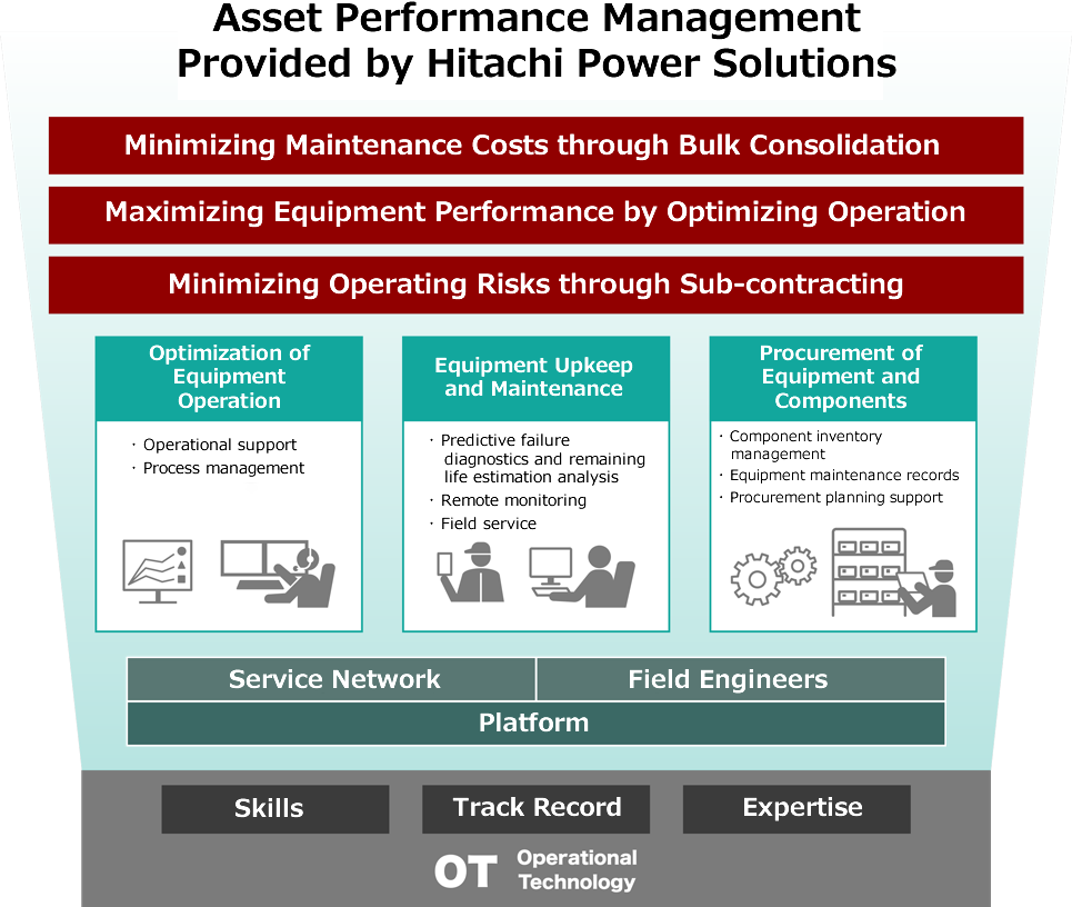 Asset Performance Management Provided by Hitachi Power Solutions