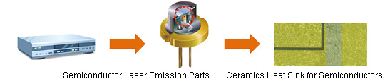 Semiconductor Laser Emission Parts, Ceramics Heat Sink for Semiconductors