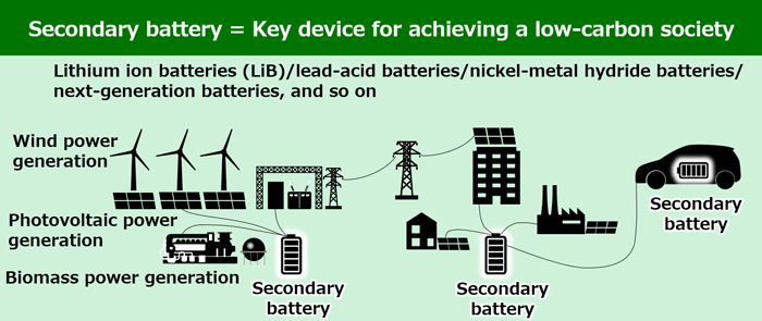 Secondary battery = Key device for achieving a low-carbon society