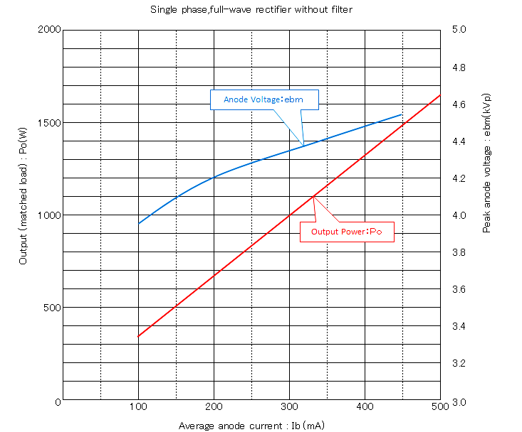 2M121A Performance Chart