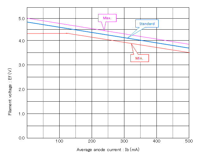 2M121A Filament Voltage Reduction Chart