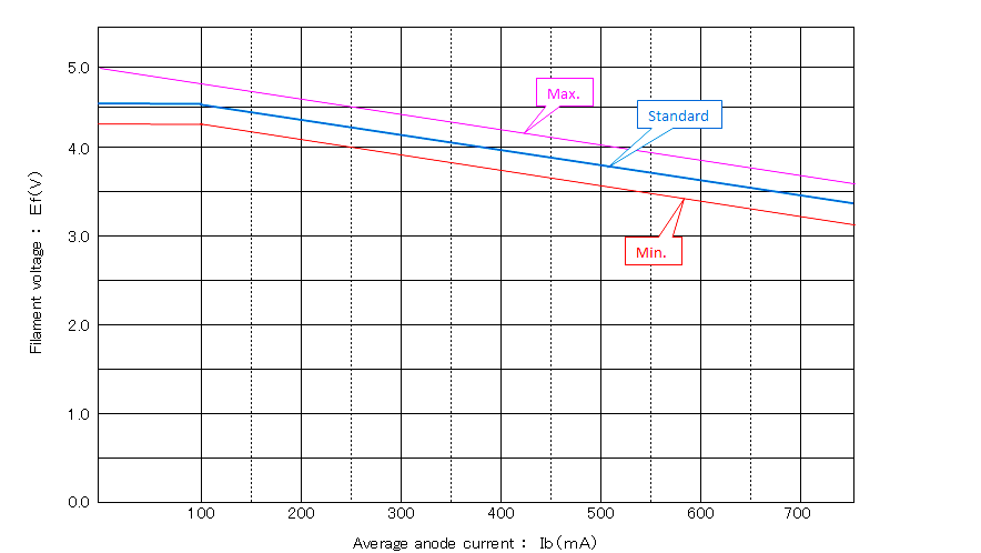 2M130 Filament Voltage Reduction Chart