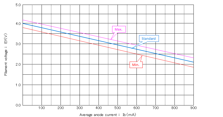 2M251 Filament Voltage Reduction Chart