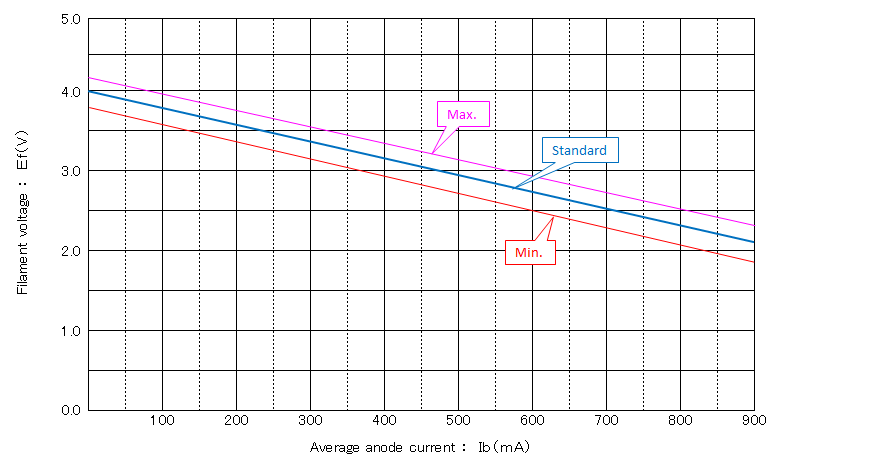 2M252 Filament Voltage Reduction Chart