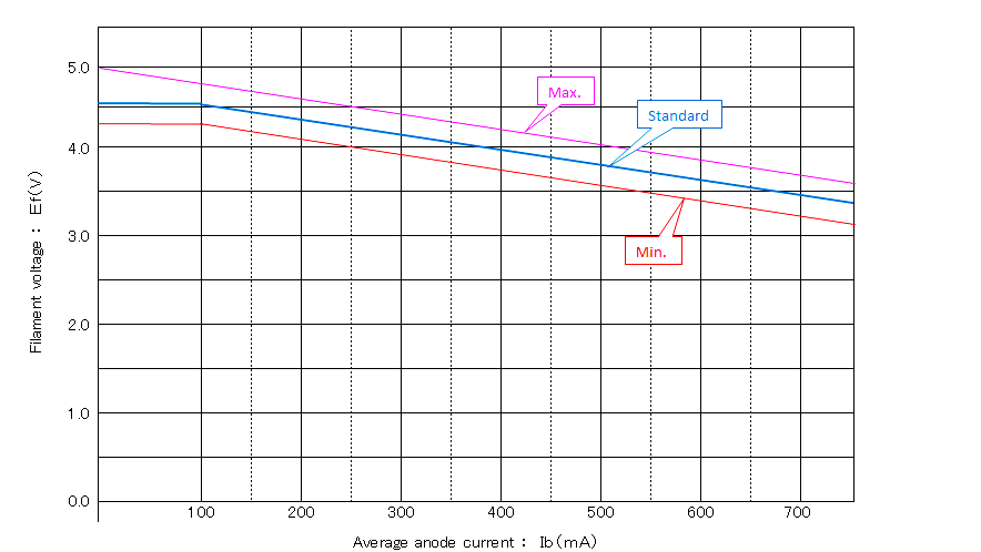 2M256 Filament Voltage Reduction Chart
