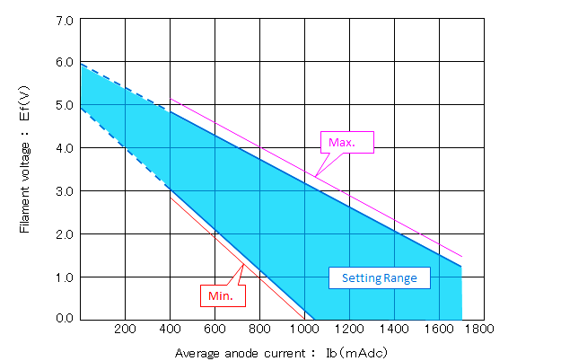 H0915(2M305) Filament Voltage Reduction Chart
