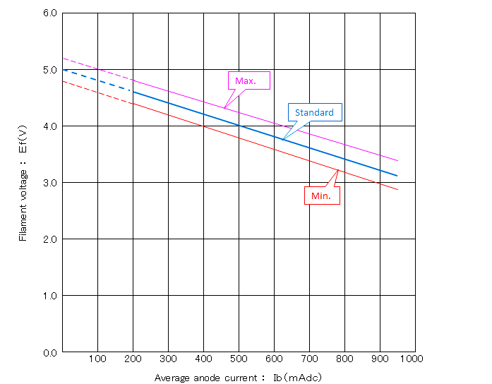 H0930 Filament Voltage Reduction Chart