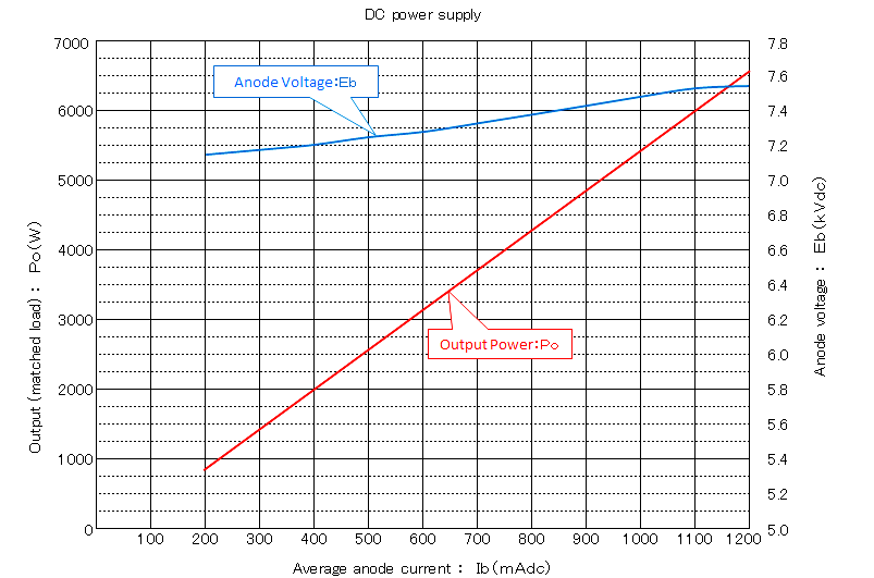 H3881 (2M304) Performance Chart