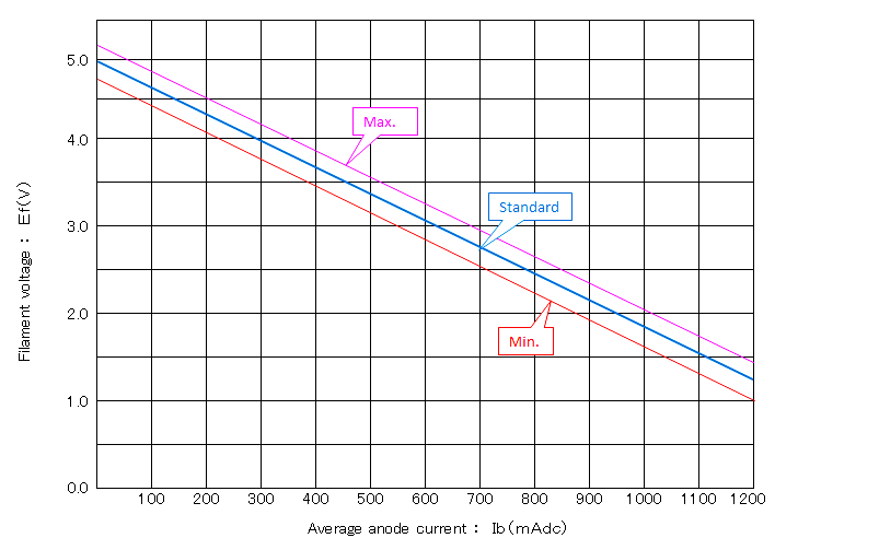 H3881 (2M304) Filament Voltage Reduction Chart