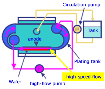 High-speed Flow Plating Machine (HIKEP-Tornade)
