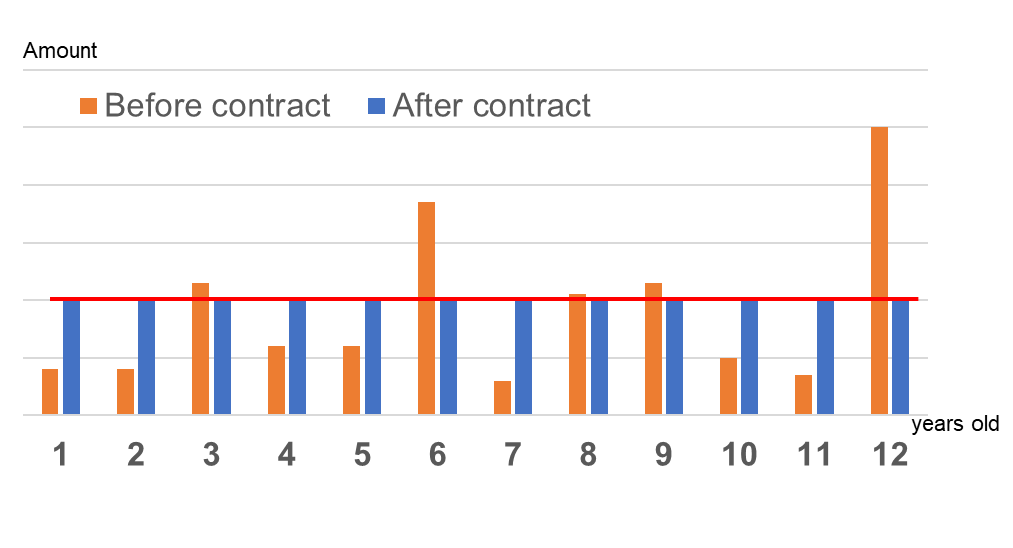 Maintenance cost