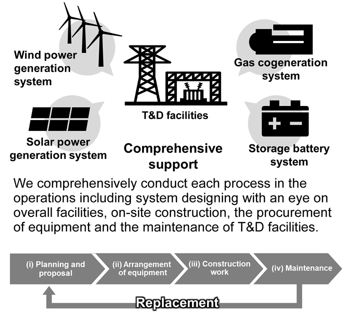System Integration Services for T&D Facilities : Services and Solutions for  Transmission and Distribution(T&D) Facilities : Hitachi Power Solutions  Co.,Ltd. : Hitachi