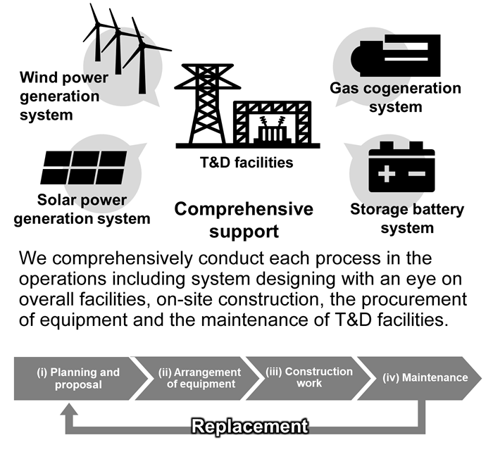 System Integration Services for T&D Facilities : Services and