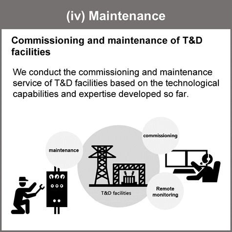 System Integration Services for T&D Facilities : Services and Solutions for  Transmission and Distribution(T&D) Facilities : Hitachi Power Solutions  Co.,Ltd. : Hitachi