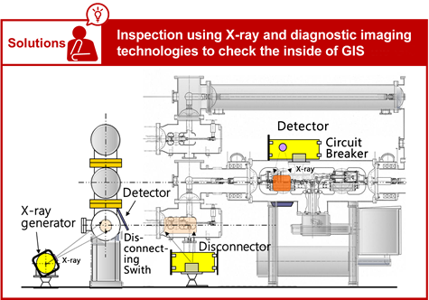 Solutions:Inspection using X-ray and diagnostic imaging technologies to check the status inside the GIS