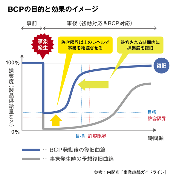 BCPの目的と効果のイメージ