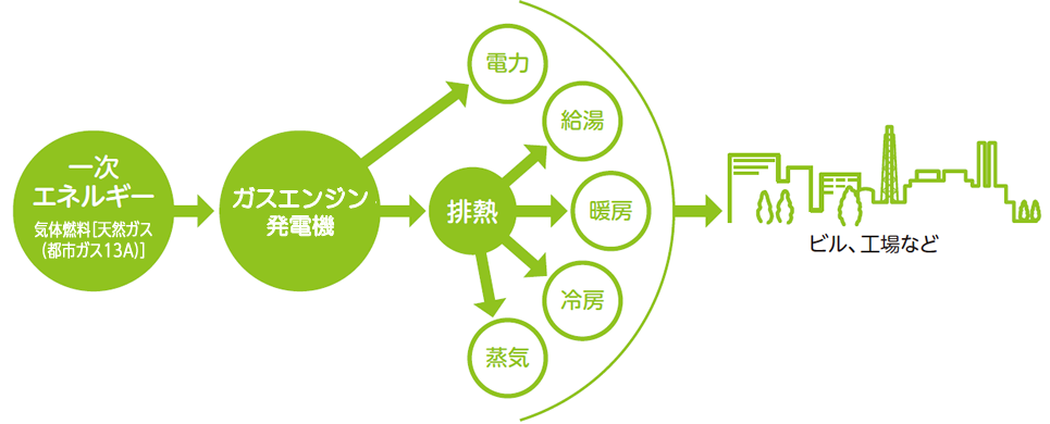 ガスコージェネレーション