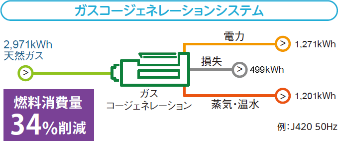 ガスコージェネレーションシステム