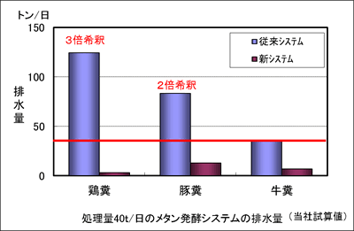 処理量40t/日のメタン発酵システムの排水量(当社試算値)