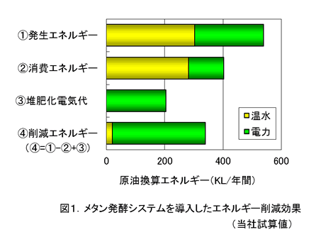 図1 メタン発酵システムを導入したエネルギー削減効果(当社試算値)