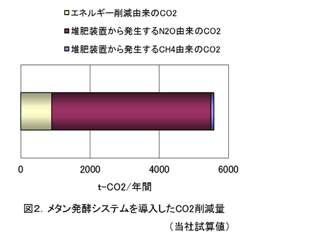 図2 メタン発酵システムを導入したCO2削減効果(当社試算値)