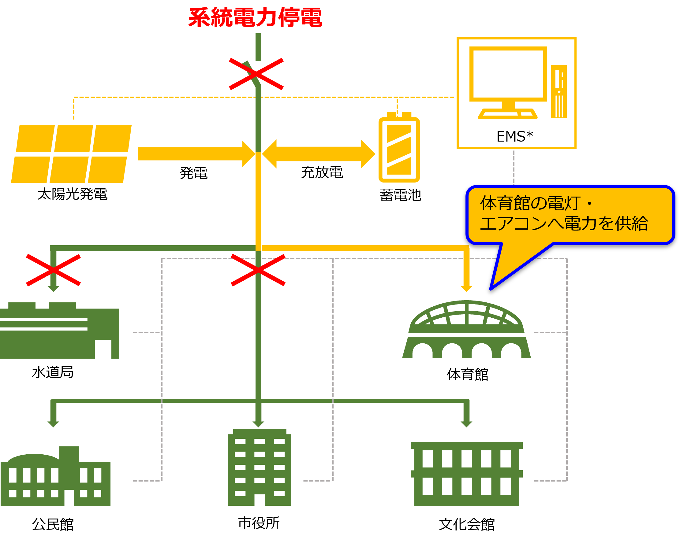 災害時のBCP(Business Continuity Plan:事業継続計画)説明図