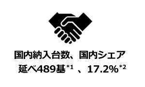 国内納入台数、国内シェア<br />延べ484基*1、17.9％*2
