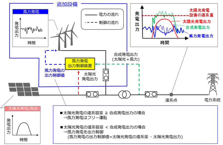 太陽光発電協調型風力発電システム