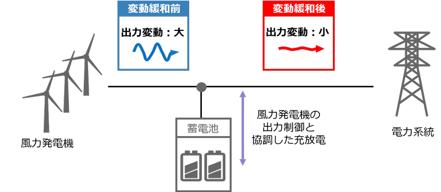 出力変動緩和型風力発電システム