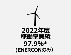 2020年度稼働実績97.9％(ENERCONのみ)