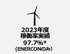 2020年度稼働実績97.9％(ENERCONのみ)