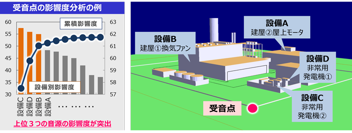 図：騒音予測シミュレーションのアウトプットデータ