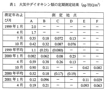 表1 大気中ダイオキシン類の定期測定結果)