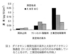 図3 ダイオキシン類発生源の条件と大気中ダイオキシン類濃度