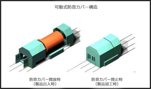 可動式防音カバー構造